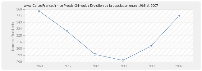 Population Le Plessis-Grimoult
